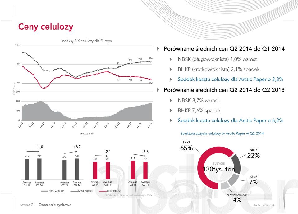 celulozy dla Arctic Paper o 6,2% NBSK vs. BHKP Struktura zużycia celulozy w Arctic Paper w Q2 2014 915 924 +1,0 +8,7 850 924 767 751-2,1-7,6 813 751 BHKP 65% NBSK 22% ZUŻYCIE 130tys.