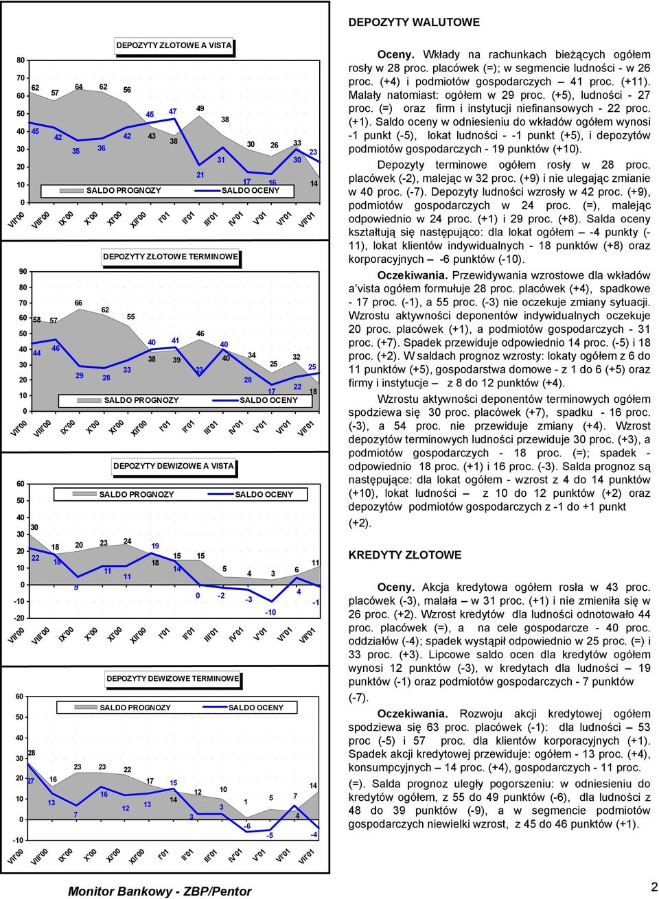 V'1 '1 '1 V'1 V'1 12 1 1 7-6 - - I'1 '1 I'1 '1 V'1 '1 V'1 Oceny. Wkłady na rachunkach bieżących ogółem rosły w proc. placówek (=); w segmencie ludności - w 26 proc.