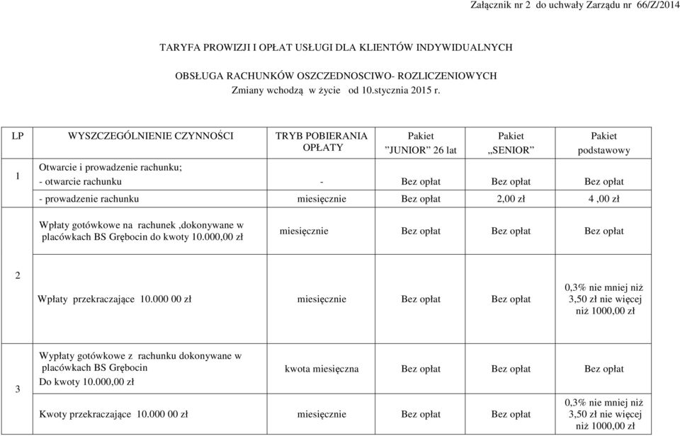 LP WYSZCZEGÓLNIENIE CZYNNOŚCI TRYB POBIERANIA OPŁATY 1 Pakiet JUNIOR 26 lat Pakiet SENIOR Pakiet podstawowy Otwarcie i prowadzenie rachunku; - otwarcie rachunku - Bez opłat Bez opłat Bez opłat -