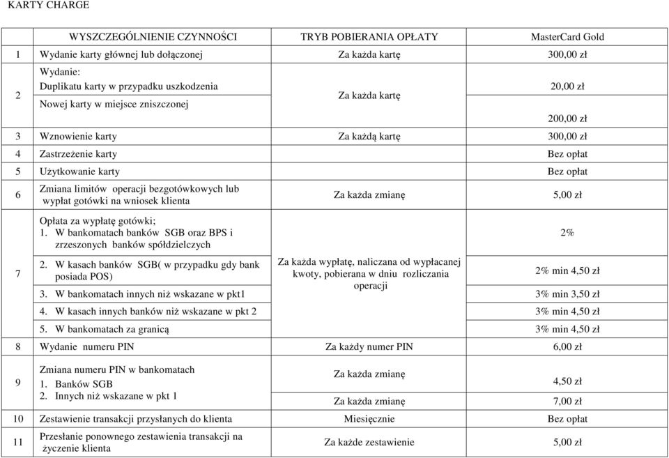 wypłat gotówki na wniosek klienta Opłata za wypłatę gotówki; 1. W bankomatach banków SGB oraz BPS i zrzeszonych banków spółdzielczych 2.