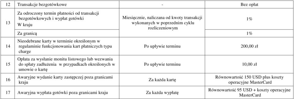 listowego lub wezwania do spłaty zadłużenia w przypadkach określonych w umowie o kartę Awaryjne wydanie karty zastępczej poza granicami kraju Po upływie terminu Po upływie terminu Za