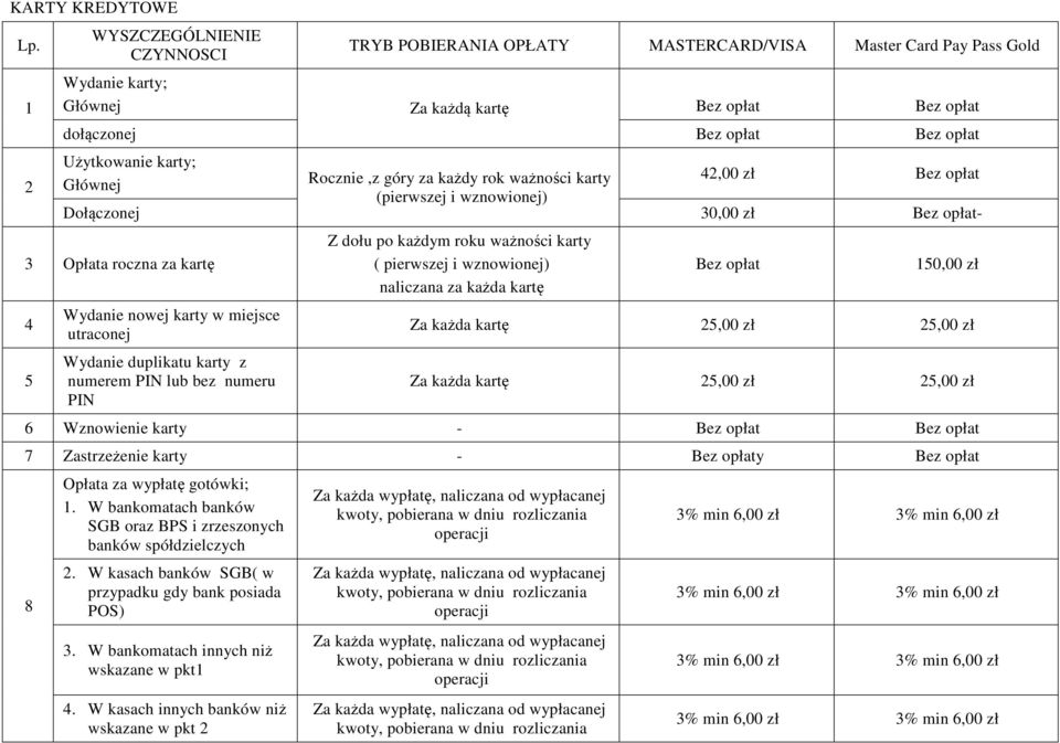 karty; Głównej Rocznie,z góry za każdy rok ważności karty 42,00 zł Bez opłat (pierwszej i wznowionej) Dołączonej 30,00 zł Bez opłat- 3 Opłata roczna za kartę 4 5 Wydanie nowej karty w miejsce