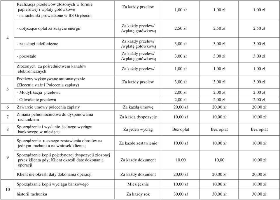 przelew/ /wpłatę gotówkową Za każdy przelew/ /wpłatę gotówkową 2,50 zł 2,50 zł 2,50 zł 3,00 zł 3,00 zł 3,00 zł 3,00 zł 3,00 zł 3,00 zł Za każdy przelew/ 1,00 zł 1,00 zł 1,00 zł Za każdy przelew 3,00