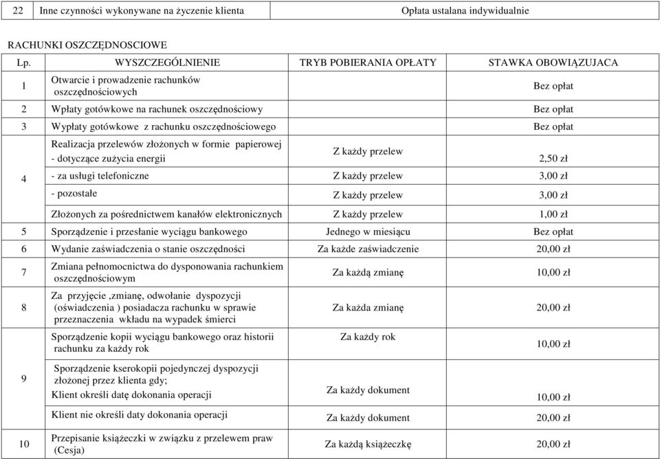 z rachunku oszczędnościowego Bez opłat 4 Realizacja przelewów złożonych w formie papierowej - dotyczące zużycia energii Z każdy przelew 2,50 zł - za usługi telefoniczne Z każdy przelew 3,00 zł -