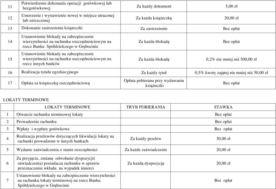 Ustanowienie blokady na zabezpieczenie wierzytelności na rachunku oszczędnościowym na rzecz innych banków Za każda blokadę 0,2% nie mniej niż 500,00 zł 16 Realizacja tytułu egzekucyjnego Za każdy