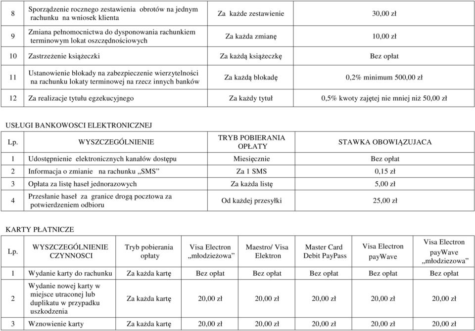 każdą blokadę 0,2% minimum 500,00 zł 12 Za realizacje tytułu egzekucyjnego Za każdy tytuł 0,5% kwoty zajętej nie mniej niż 50,00 zł USŁUGI BANKOWOSCI ELEKTRONICZNEJ Lp.