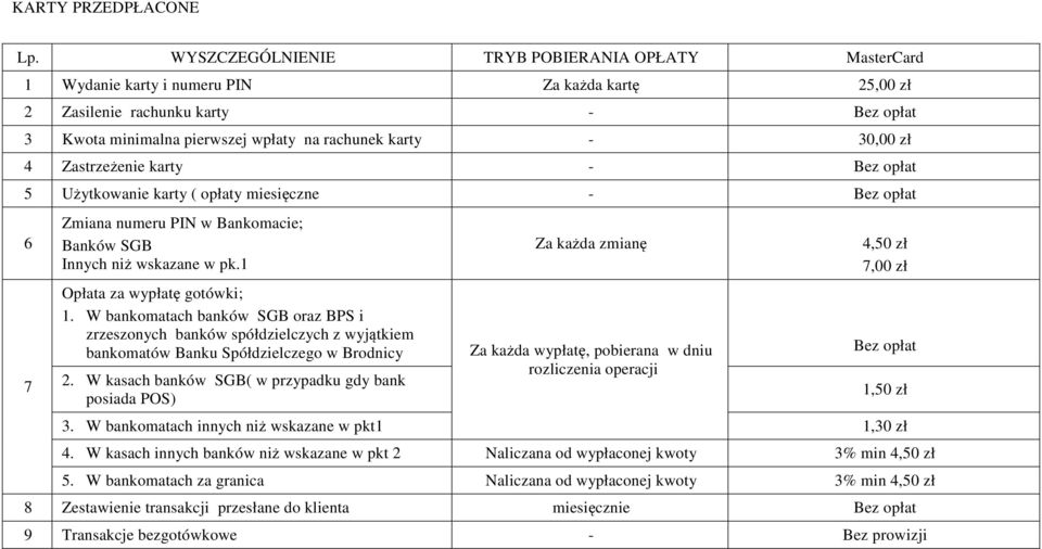 30,00 zł 4 Zastrzeżenie karty - Bez opłat 5 Użytkowanie karty ( opłaty miesięczne - Bez opłat 6 7 Zmiana numeru PIN w Bankomacie; Banków SGB Innych niż wskazane w pk.1 Opłata za wypłatę gotówki; 1.