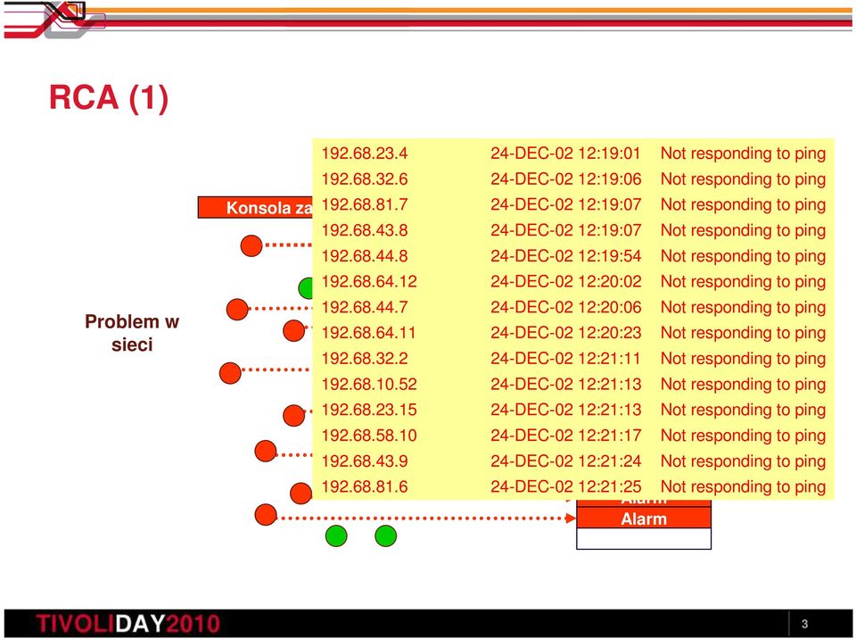 12 24-DEC-02 12:20:02 Not responding to ping 192.68.44.7 24-DEC-02 12:20:06 AlarmNot responding to ping 192.68.64.11 24-DEC-02 12:20:23 AlarmNot responding to ping 192.68.32.