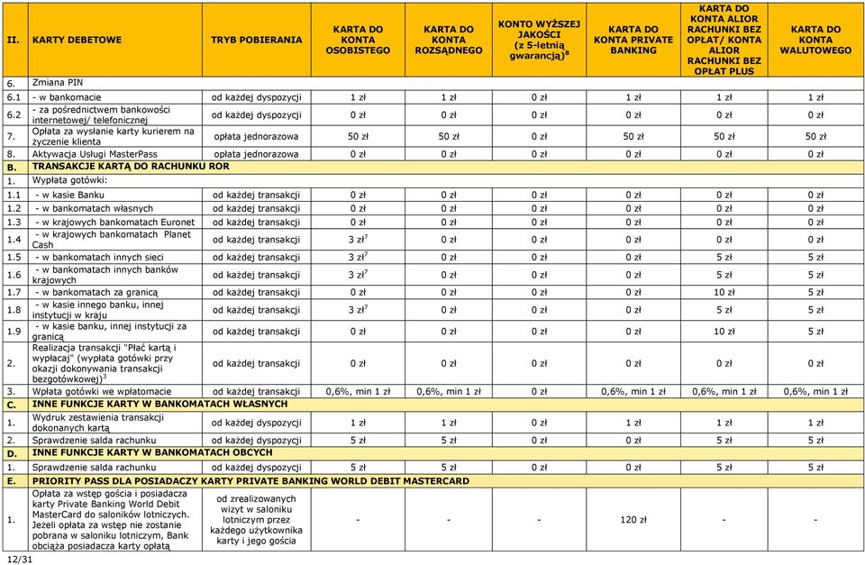 RACHUNKI BEZ OPŁAT PLUS KARTA DO KONTA WALUTOWEGO 6.1 - w bankomacie od każdej dyspozycji 1 zł 1 zł 1 zł 1 zł 1 zł 6.2 internetowej/ telefonicznej od każdej dyspozycji 7.