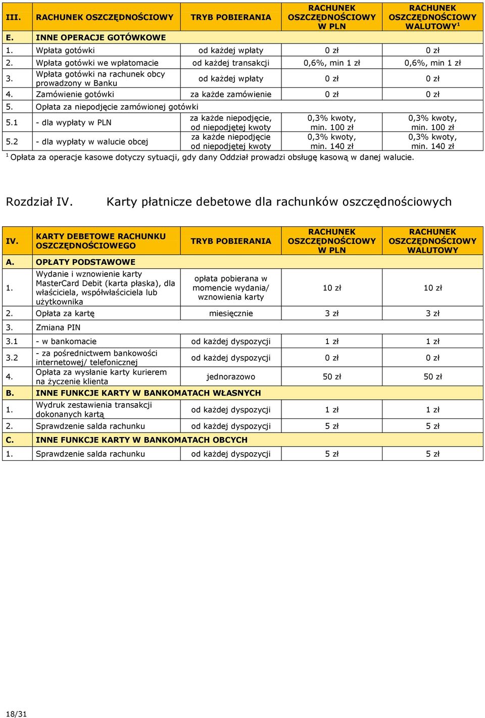 1 zł Wpłata gotówki na rachunek obcy prowadzony w Banku od każdej wpłaty 4. Zamówienie gotówki za każde zamówienie 5. Opłata za niepodjęcie zamówionej gotówki 5.