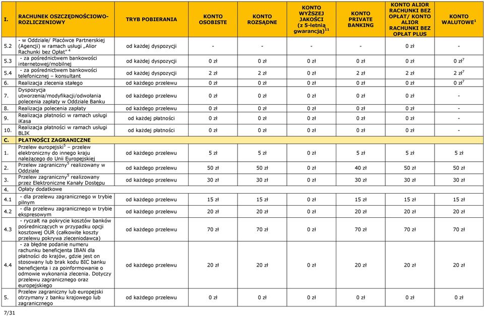 4 telefonicznej konsultant od każdej dyspozycji 2 zł 2 zł 2 zł 2 zł 2 zł 7 6. Realizacja zlecenia stałego 7 7. Dyspozycja utworzenia/modyfikacji/odwołania - polecenia zapłaty w Oddziale Banku 8.