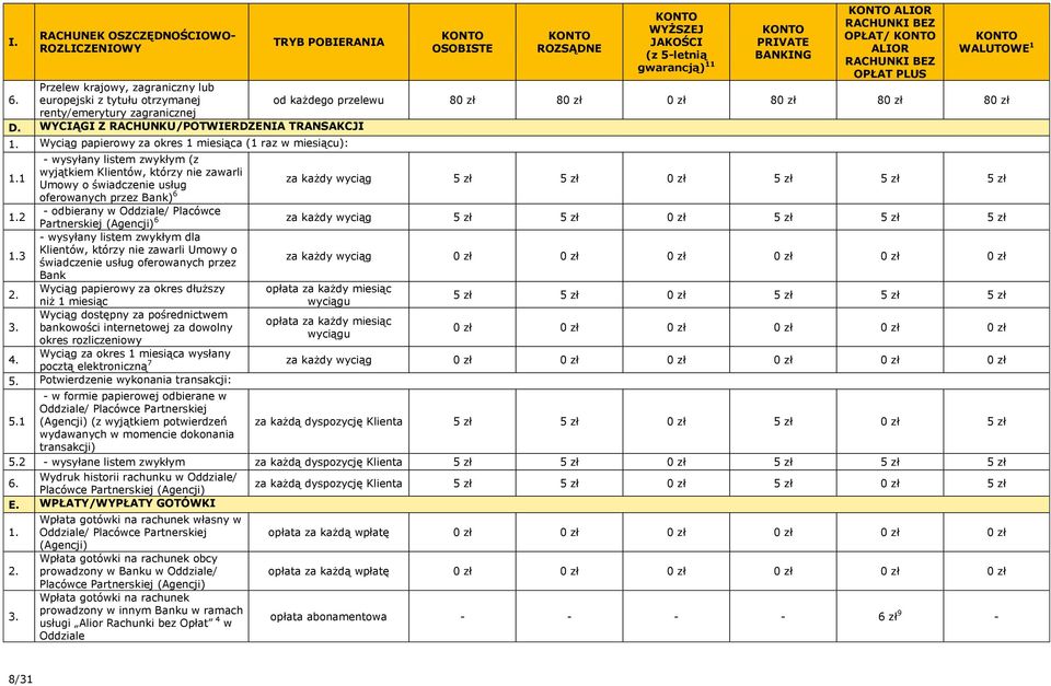 WYCIĄGI Z RACHUNKU/POTWIERDZENIA TRANSAKCJI za każdy wyciąg 5 zł 5 zł 5 zł 5 zł 5 zł Wyciąg papierowy za okres 1 miesiąca (1 raz w miesiącu): - wysyłany listem zwykłym (z 1 wyjątkiem Klientów, którzy