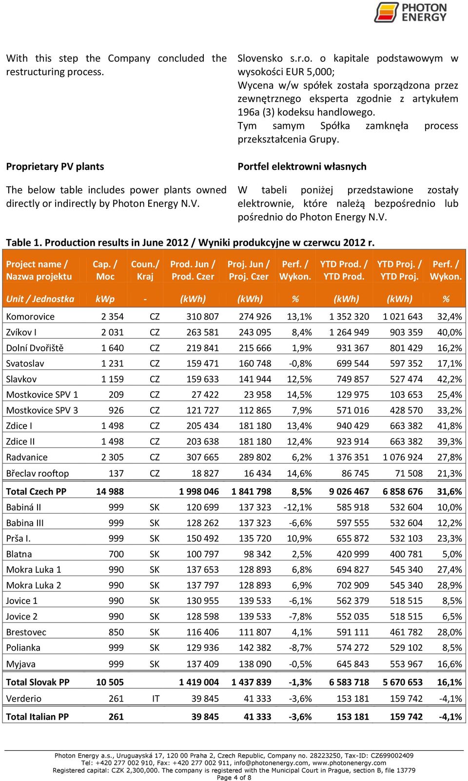 Table 1. Production results in June 2012 / Wyniki produkcyjne w czerwcu 2012 r. Project name / Nazwa projektu Cap. / Moc Coun./ Kraj Prod. Jun / Prod. Czer Proj. Jun / Proj. Czer Perf. / Wykon.