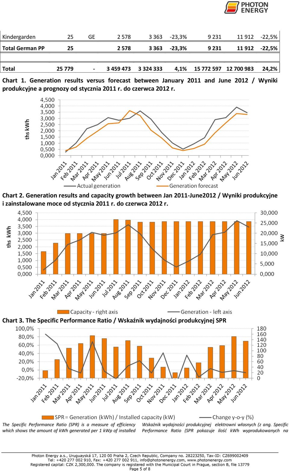Generation results and capacity growth between Jan 2011-June2012 / Wyniki produkcyjne i zainstalowane moce od stycznia 2011 r. do czerwca 2012 r. Chart 3.