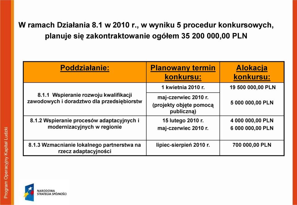 1 Wspieranie rozwoju kwalifikacji zawodowych i doradztwo dla przedsiębiorstw 1 kwietnia 2010 r. 19 500 000,00 PLN maj-czerwiec 2010 r.