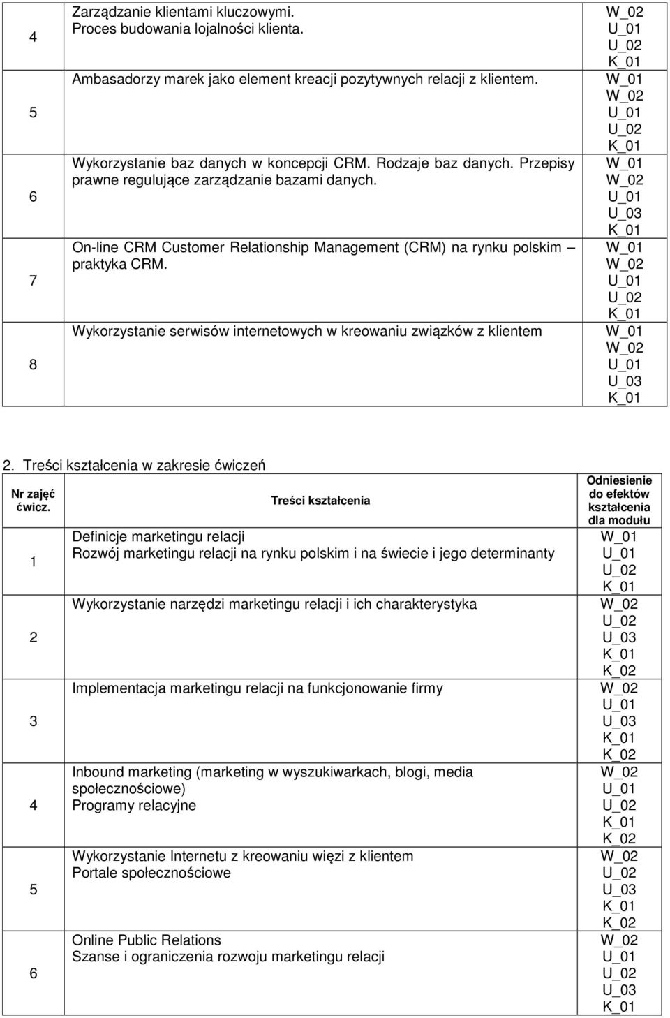 Wykorzystanie serwisów internetowych w kreowaniu związków z klientem 2. Treści kształcenia w zakresie ćwiczeń Nr zajęć ćwicz.