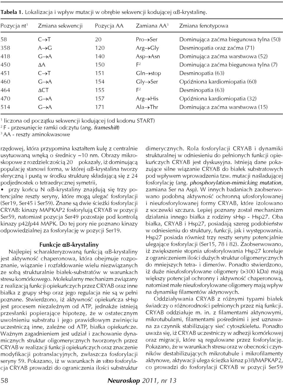 Dominująca zaćma warstwowa (52) 450 ΔA 150 F 2 Dominująca zaćma biegunowa tylna (7) 451 C T 151 Gln stop Desminopatia (63) 460 G A 154 Gly Ser Opóźniona kardiomiopatia (60) 464 ΔCT 155 F 2