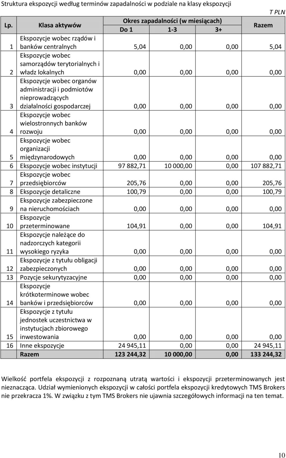 0,00 0,00 0,00 0,00 3 Ekspozycje wobec organów administracji i podmiotów nieprowadzących działalności gospodarczej 0,00 0,00 0,00 0,00 4 Ekspozycje wobec wielostronnych banków rozwoju 0,00 0,00 0,00