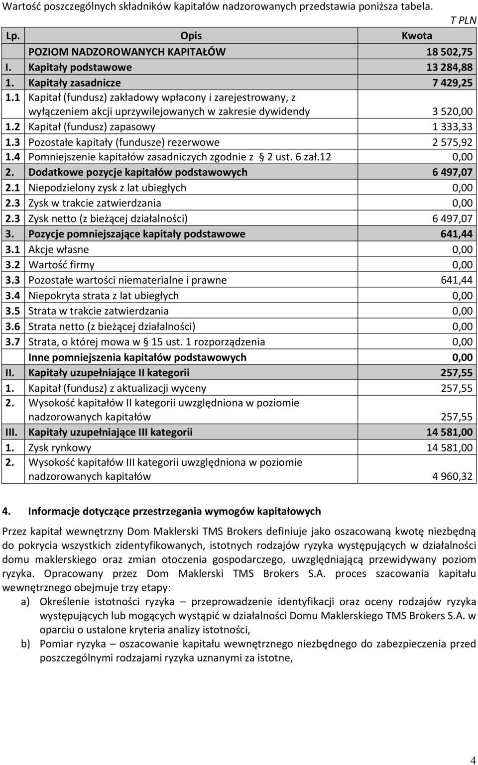 3 Pozostałe kapitały (fundusze) rezerwowe 2 575,92 1.4 Pomniejszenie kapitałów zasadniczych zgodnie z 2 ust. 6 zał.12 0,00 2. Dodatkowe pozycje kapitałów podstawowych 6 497,07 2.