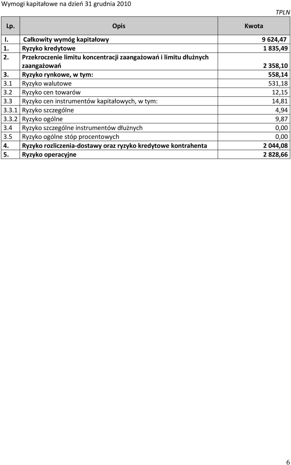 2 Ryzyko cen towarów 12,15 3.3 Ryzyko cen instrumentów kapitałowych, w tym: 14,81 3.3.1 Ryzyko szczególne 4,94 3.3.2 Ryzyko ogólne 9,87 3.