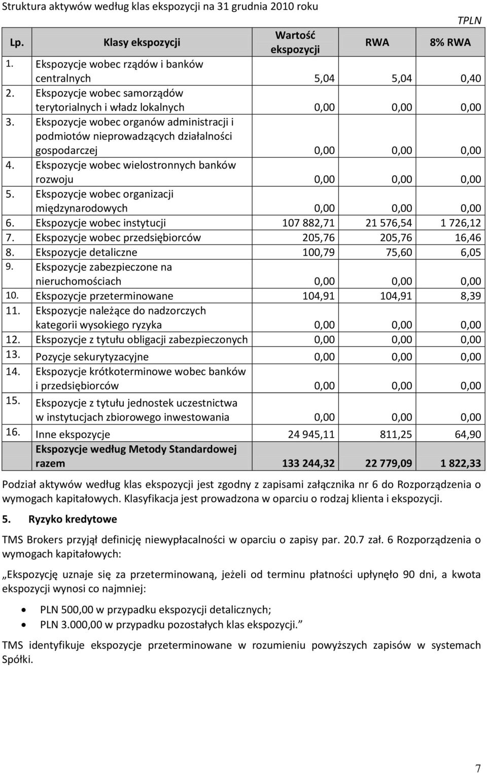 Ekspozycje wobec wielostronnych banków rozwoju 0,00 0,00 0,00 5. Ekspozycje wobec organizacji międzynarodowych 0,00 0,00 0,00 6. Ekspozycje wobec instytucji 107 882,71 21 576,54 1 726,12 7.