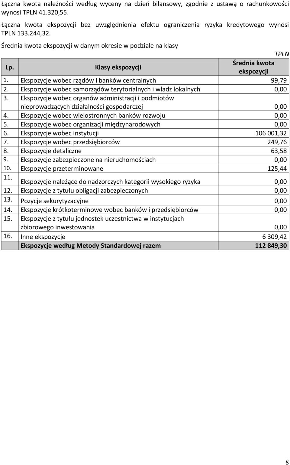 Klasy ekspozycji Średnia kwota ekspozycji 1. Ekspozycje wobec rządów i banków centralnych 99,79 2. Ekspozycje wobec samorządów terytorialnych i władz lokalnych 0,00 3.