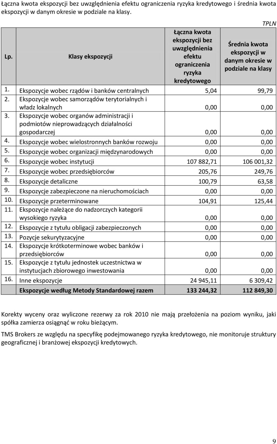 Ekspozycje wobec rządów i banków centralnych 5,04 99,79 2. Ekspozycje wobec samorządów terytorialnych i władz lokalnych 0,00 0,00 3.