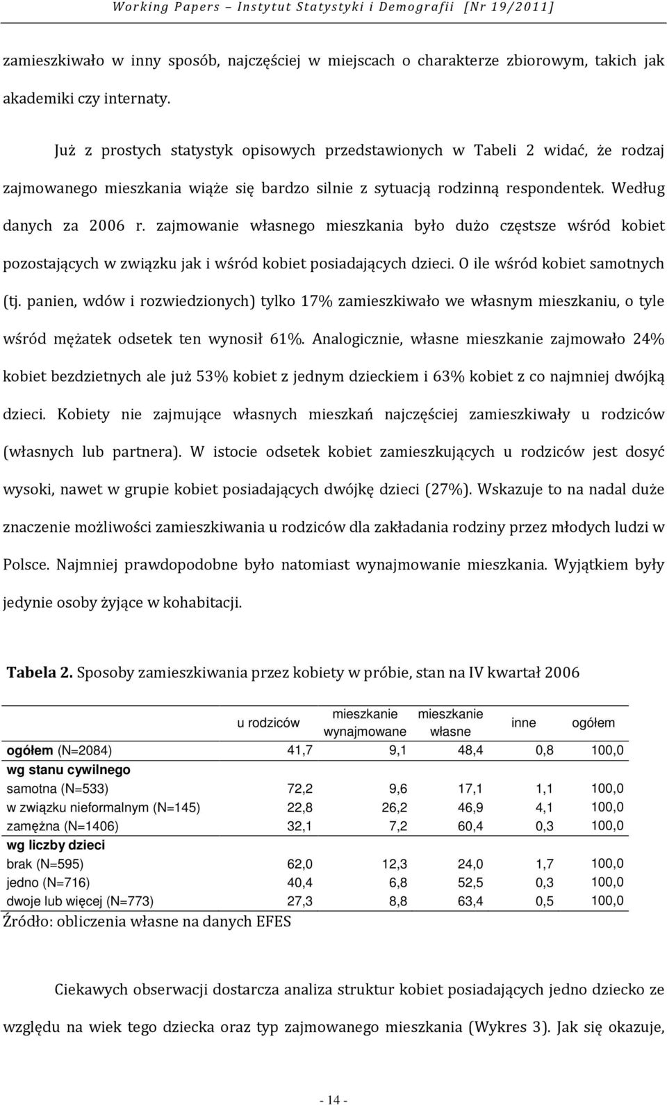 zajmowanie własnego mieszkania było dużo częstsze wśród kobiet pozostających w związku jak i wśród kobiet posiadających dzieci. O ile wśród kobiet samotnych (tj.