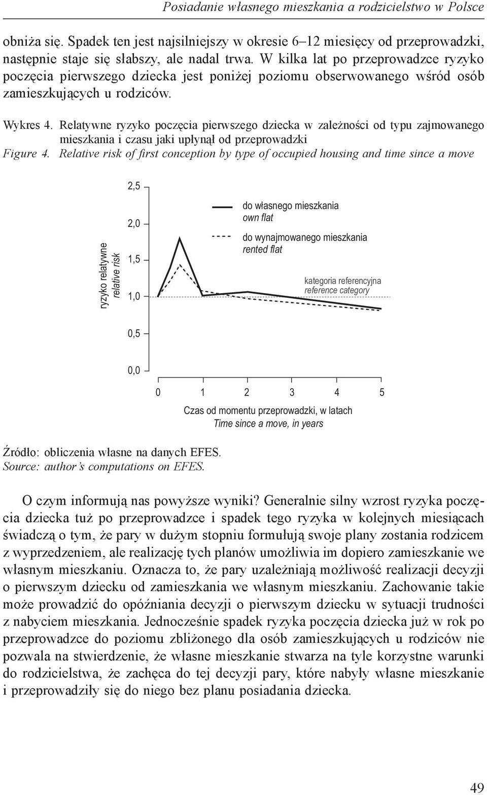 Relatywne ryzyko poczęcia pierwszego dziecka w zależności od typu zajmowanego mieszkania i czasu jaki upłynął od przeprowadzki Figure 4.