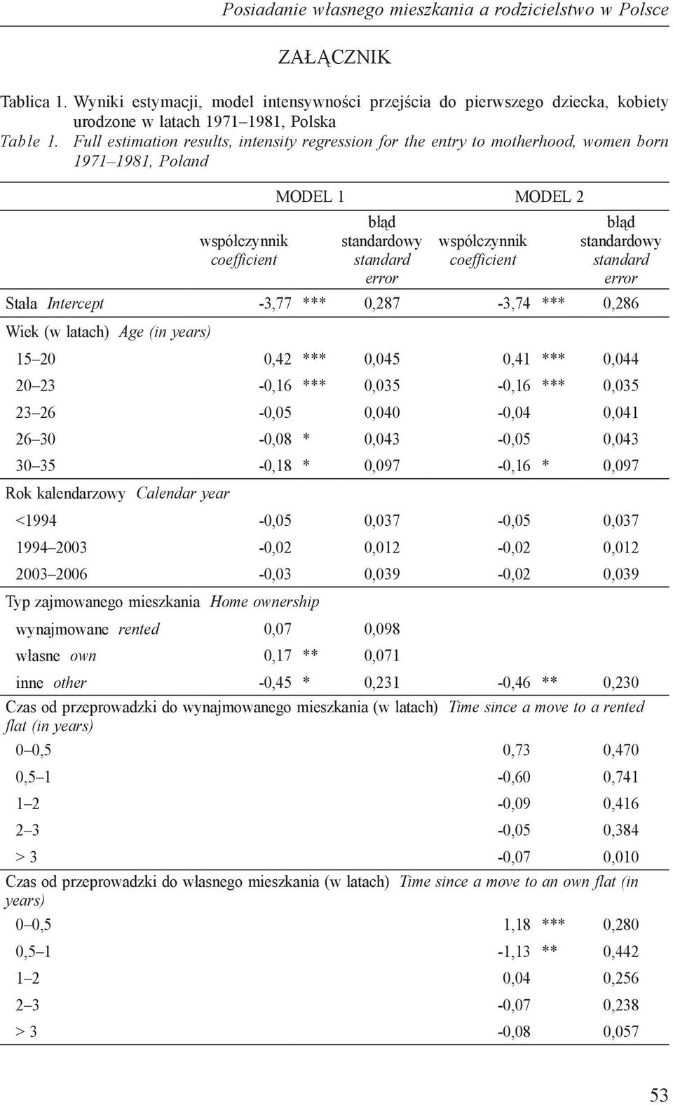 coefficient błąd standardowy standard error Stała Intercept -3,77 *** 0,287-3,74 *** 0,286 Wiek (w latach) Age (in years) 15 20 0,42 *** 0,045 0,41 *** 0,044 20 23-0,16 *** 0,035-0,16 *** 0,035 23