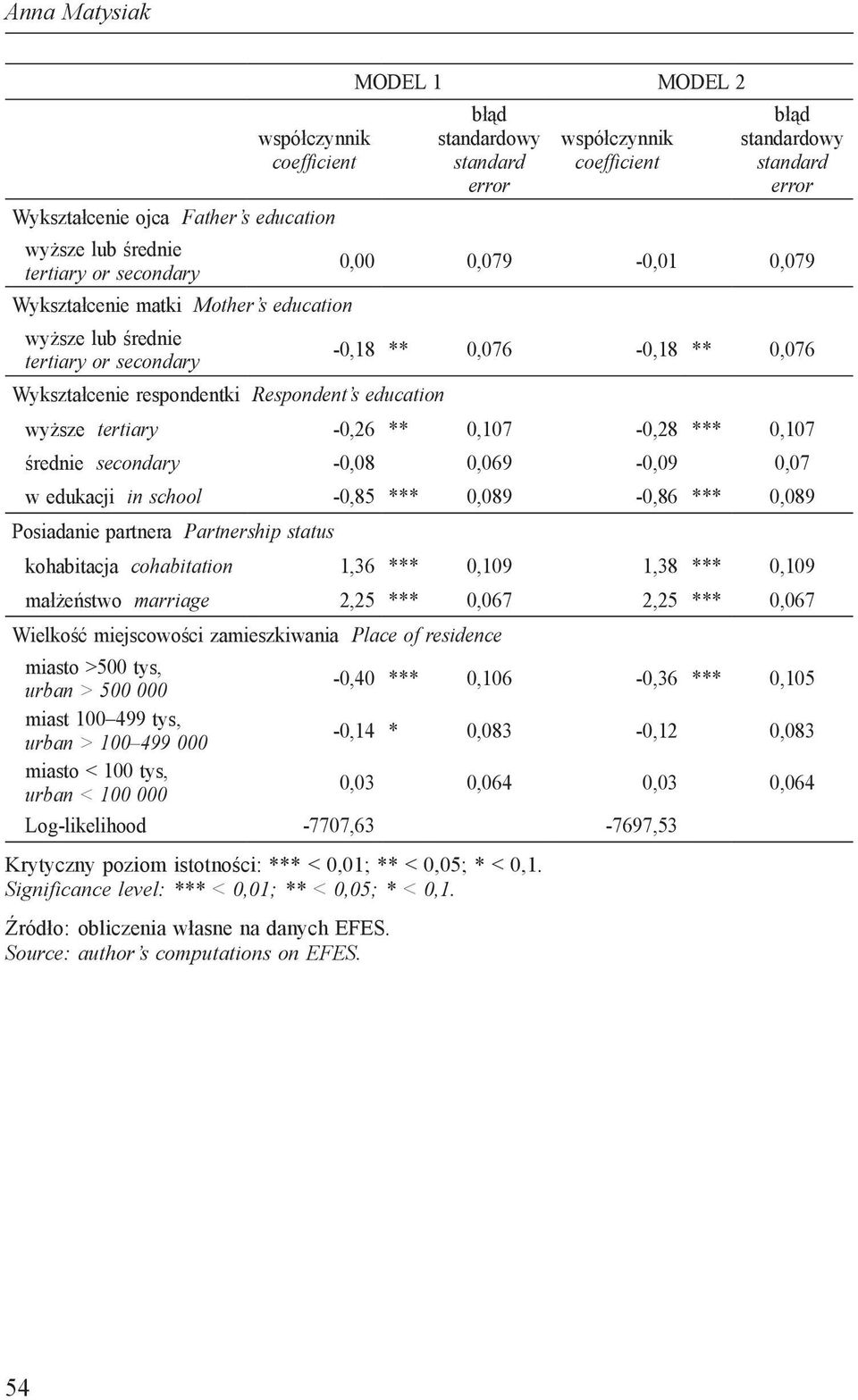 0,076 wyższe tertiary -0,26 ** 0,107-0,28 *** 0,107 średnie secondary -0,08 0,069-0,09 0,07 w edukacji in school -0,85 *** 0,089-0,86 *** 0,089 Posiadanie partnera Partnership status kohabitacja