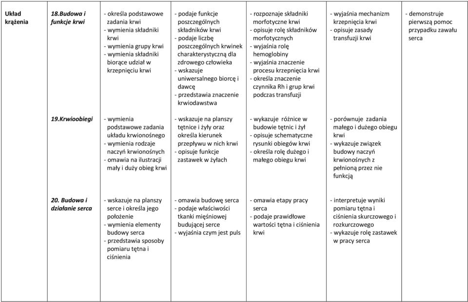 składników krwi - podaje liczbę poszczególnych krwinek charakterystyczną dla zdrowego człowieka - wskazuje uniwersalnego biorcę i dawcę - przedstawia znaczenie krwiodawstwa - rozpoznaje składniki