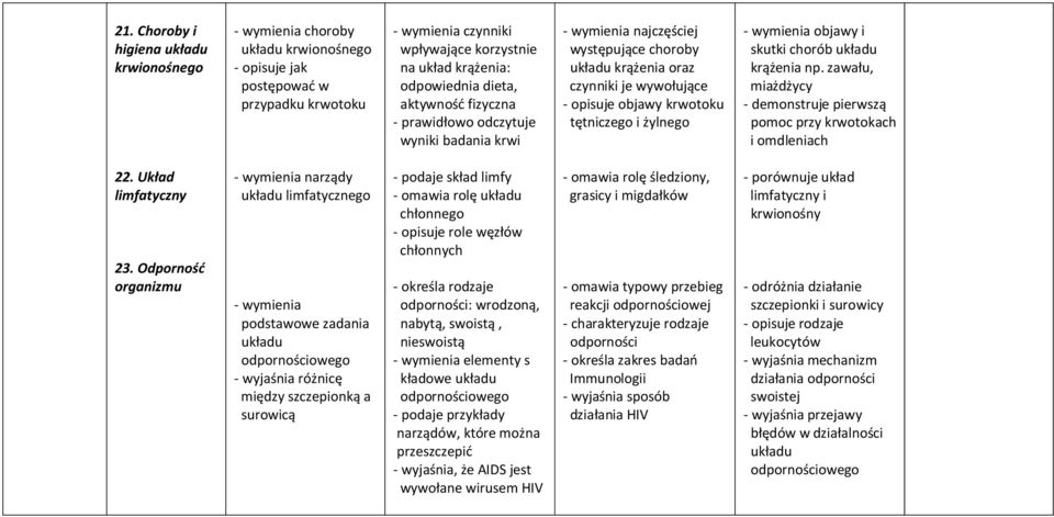 żylnego - wymienia objawy i skutki chorób układu krążenia np. zawału, miażdżycy - demonstruje pierwszą pomoc przy krwotokach i omdleniach 22. Układ limfatyczny 23.