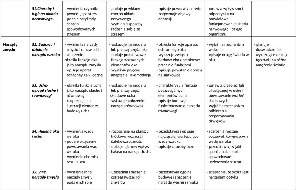 - rozpoznaje objawy depresji - omawia wpływ snu i odpoczynku na prawidłowe funkcjonowanie układu nerwowego i całego organizmu Narządy zmysłu 32.