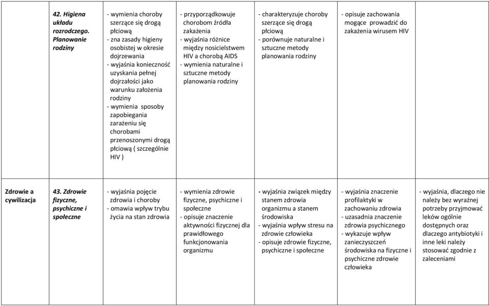 rodziny - wymienia sposoby zapobiegania zarażeniu się chorobami przenoszonymi drogą płciową ( szczególnie HIV ) - przyporządkowuje chorobom źródła zakażenia - wyjaśnia różnice między nosicielstwem