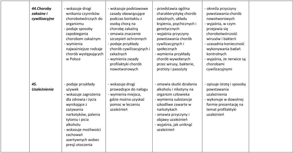 zakaźnych - wymienia zasady profilaktyki chorób nowotworowych - przedstawia ogólna charakterystykę chorób zakaźnych, układu krążenia, psychicznych i genetycznych - wyjaśnia przyczyny powstawania