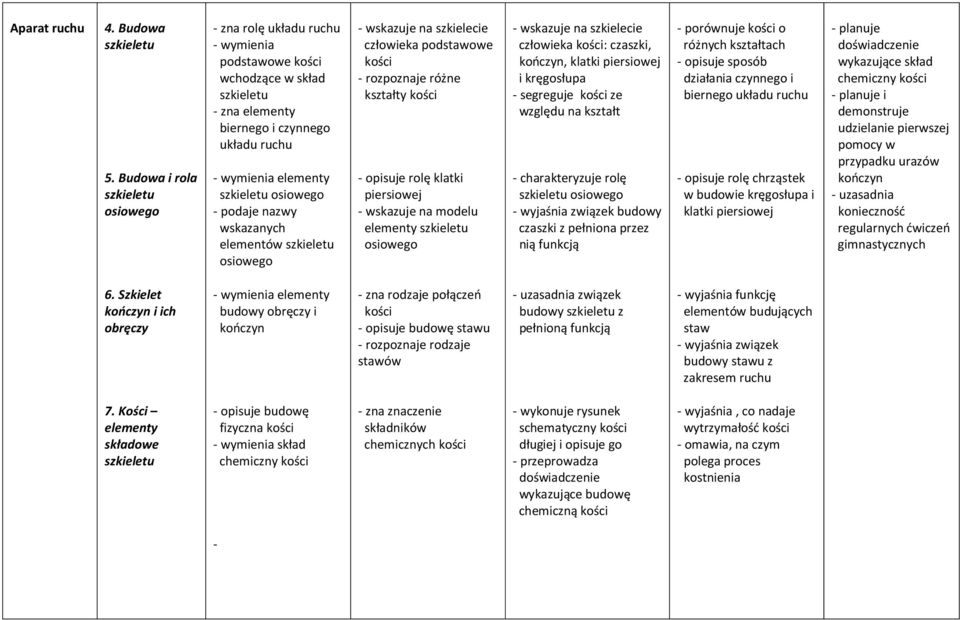 - podaje nazwy wskazanych elementów szkieletu osiowego - wskazuje na szkielecie człowieka podstawowe kości - rozpoznaje różne kształty kości - opisuje rolę klatki piersiowej - wskazuje na modelu