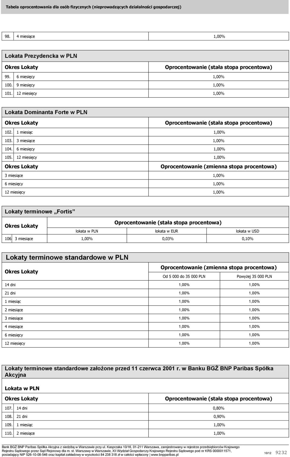 12 miesięcy 1,00% Oprocentowanie (zmienna stopa procentowa) 3 miesiące 1,00% 6 miesięcy 1,00% 12 miesięcy 1,00% Lokaty terminowe Fortis lokata w PLN lokata w EUR lokata w USD 106.