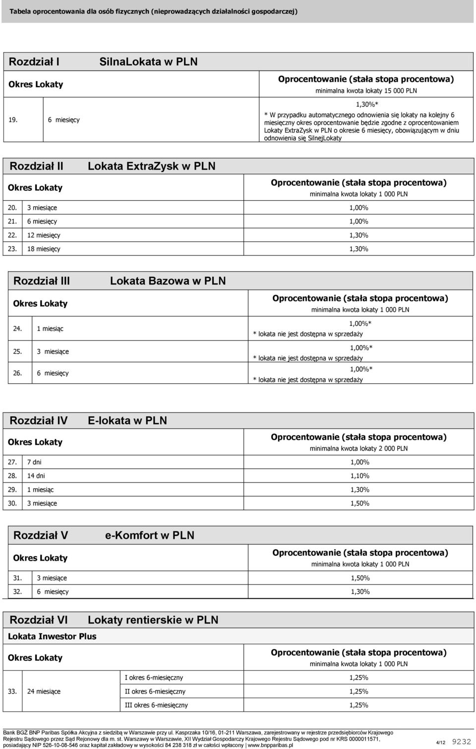 Lokaty ExtraZysk w PLN o okresie 6 miesięcy, obowiązującym w dniu odnowienia się SilnejLokaty Rozdział II Lokata ExtraZysk w PLN minimalna kwota lokaty 1 000 PLN 20. c 3 miesiące 1,00% 21.