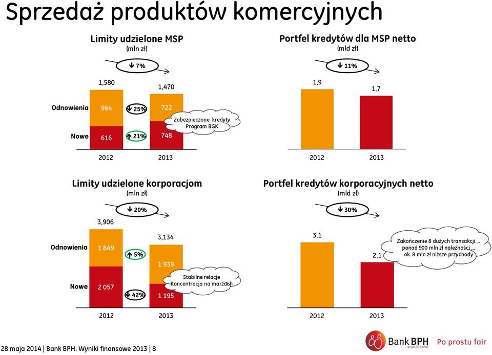 korporacyjnych netto (mld zł) 3,906 20% 30% Odnowienia 1 849 5% 3,134 1 939 3,1 2,1 Zakończenie 8 dużych transakcji ponad 900 mln zł należności ok.