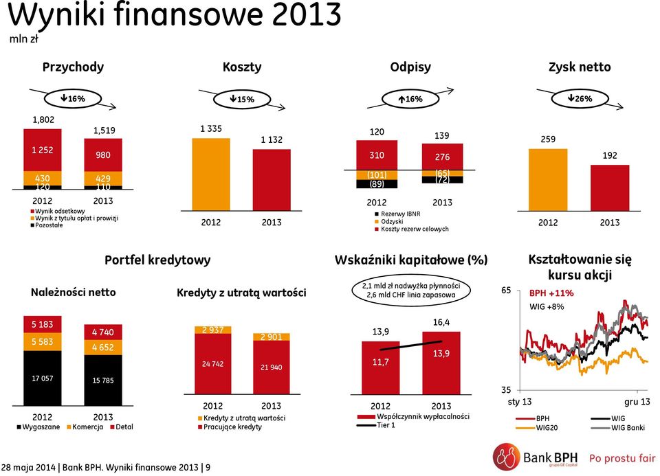 kredytowy Kredyty z utratą wartości 2 937 24 742 2 901 21 940 Kredyty z utratą wartości Pracujące kredyty Wskaźniki kapitałowe(%) 2,1 mld zł nadwyżka płynności 2,6 mld CHF linia