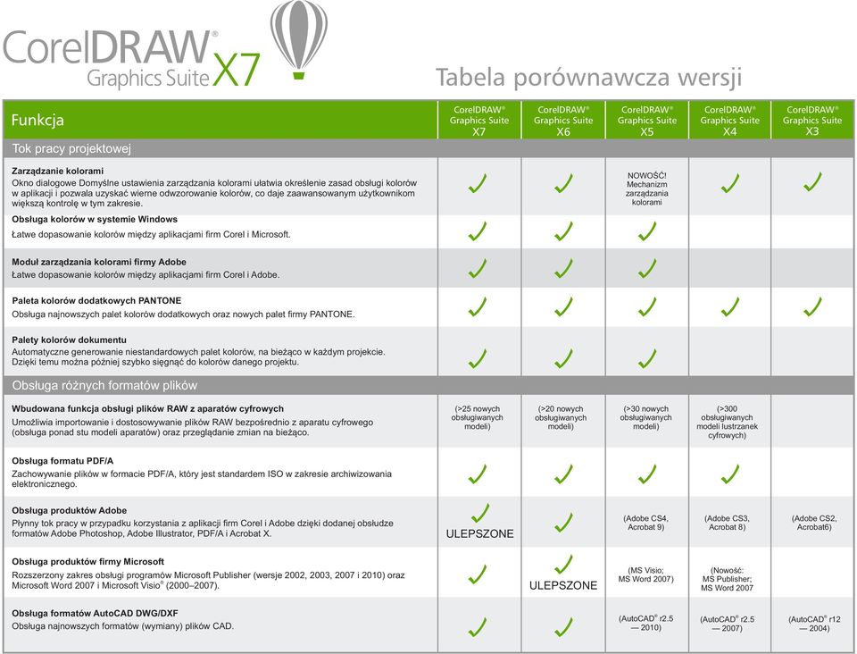 ! Mechanizm zarządzania kolorami Obsługa kolorów w systemie Windows Łatwe dopasowanie kolorów między aplikacjami firm Corel i Microsoft.