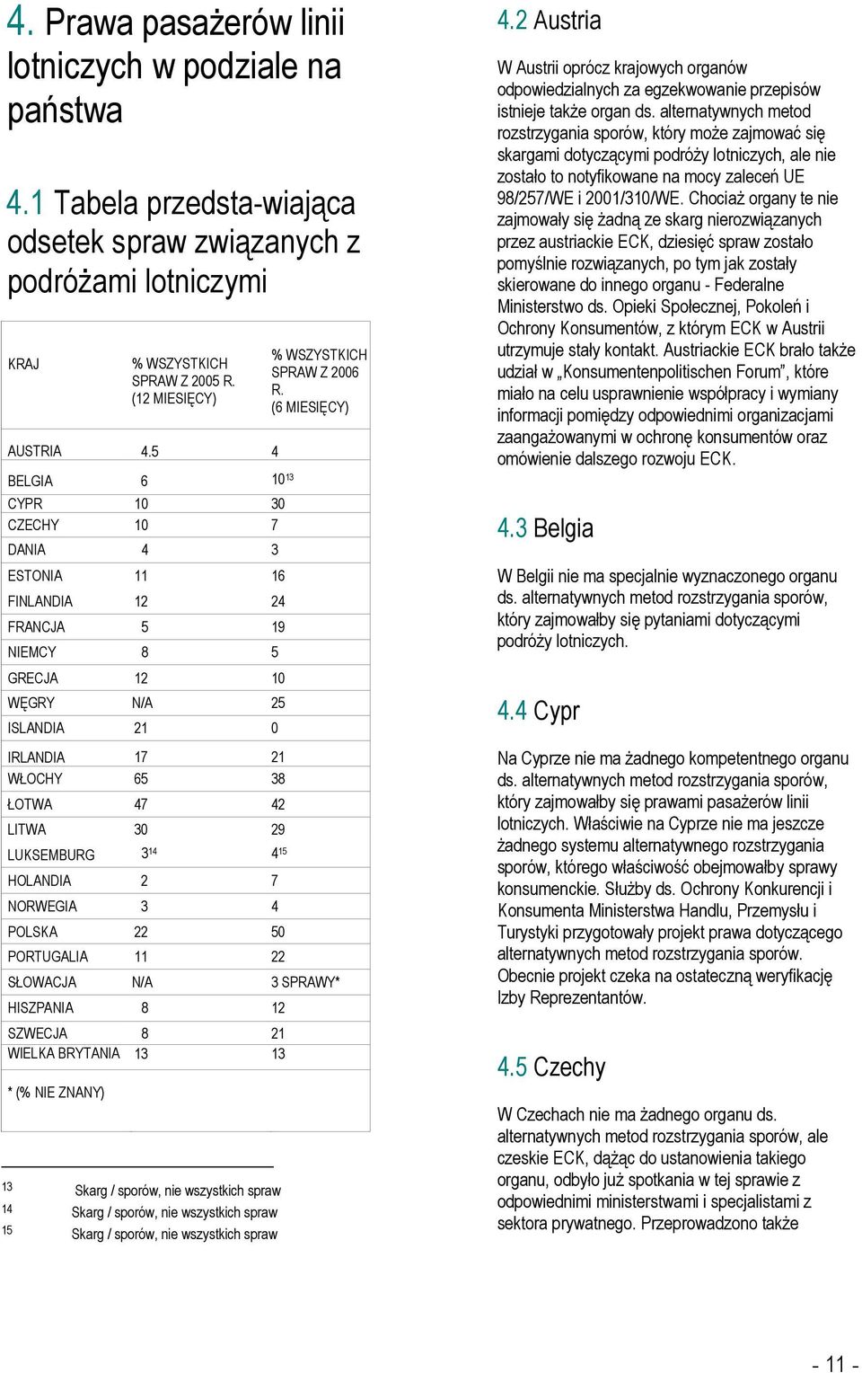 LUKSEMBURG 3 14 4 15 HOLANDIA 2 7 NORWEGIA 3 4 POLSKA 22 50 PORTUGALIA 11 22 % WSZYSTKICH SPRAW Z 2006 R.