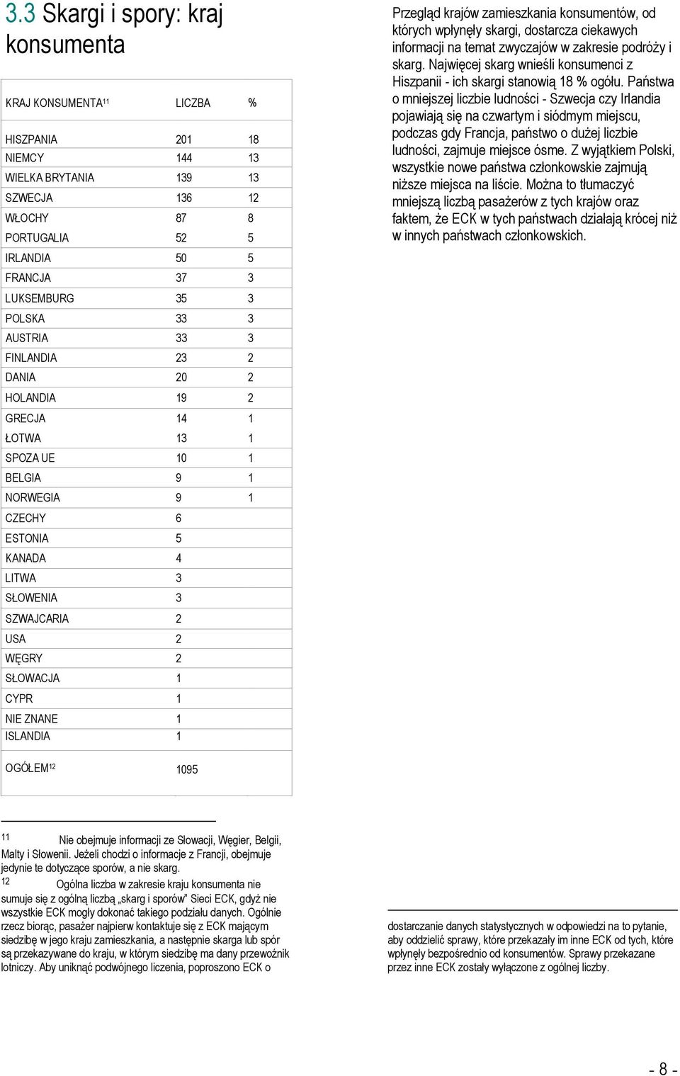 WĘGRY 2 SŁOWACJA 1 CYPR 1 NIE ZNANE 1 ISLANDIA 1 Przegląd krajów zamieszkania konsumentów, od których wpłynęły skargi, dostarcza ciekawych informacji na temat zwyczajów w zakresie podróży i skarg.