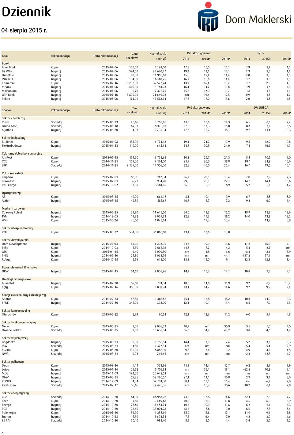 1,6 1,5 Komercni Kupuj 2015-07-16 6 232,00 32 577,74 13,7 16,4 15,2 1,7 2,0 1,9 mbank Trzymaj 2015-07-06 405,00 15 781,93 16,4 11,7 11,8 1,9 1,3 1,1 Millennium Trzymaj 2015-07-06 6,70 7 375,75 15,5