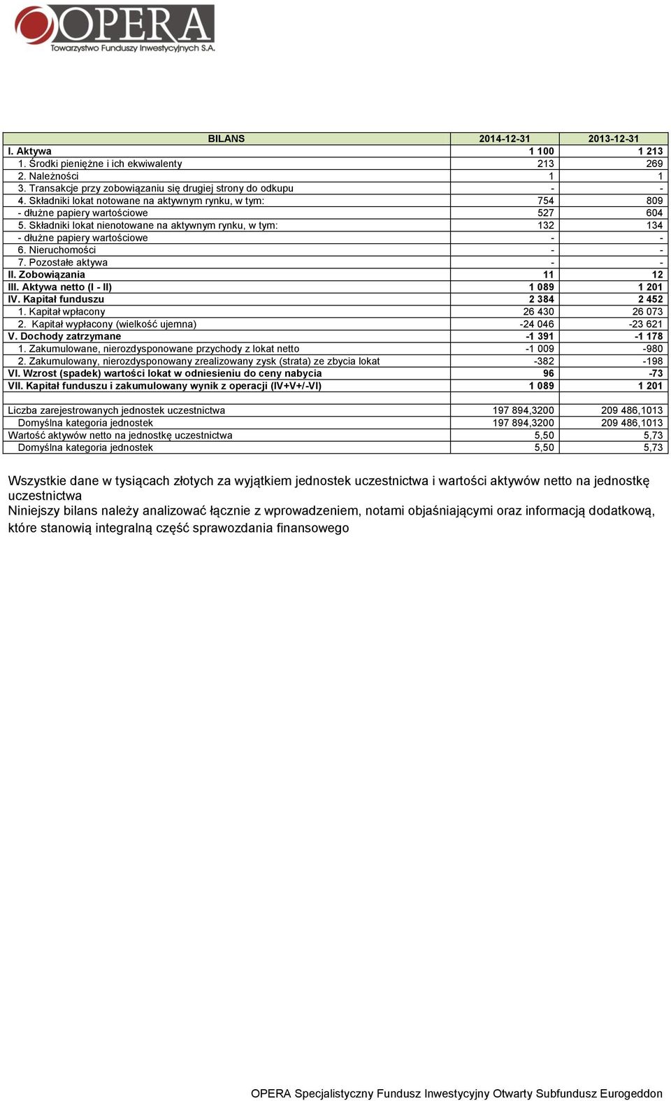 Nieruchomości - - 7. Pozostałe aktywa - - II. Zobowiązania 11 12 III. Aktywa netto (I - II) 1 089 1 201 IV. Kapitał funduszu 2 384 2 452 1. Kapitał wpłacony 26 430 26 073 2.