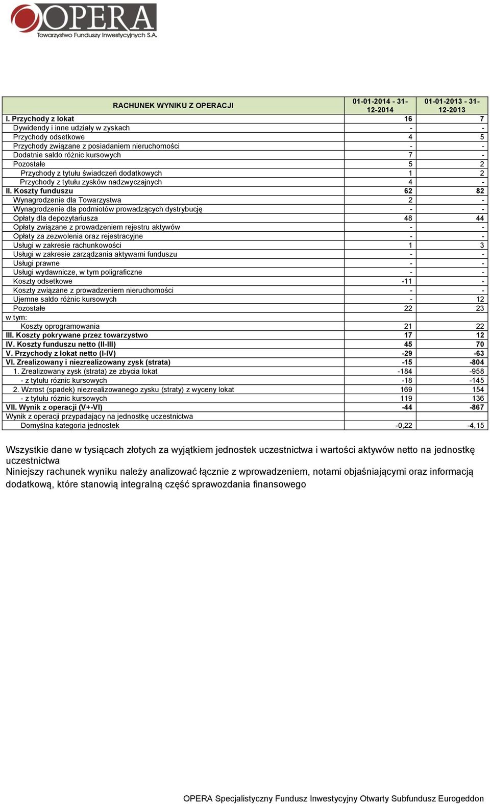 tytułu świadczeń dodatkowych 1 2 Przychody z tytułu zysków nadzwyczajnych 4 - II.