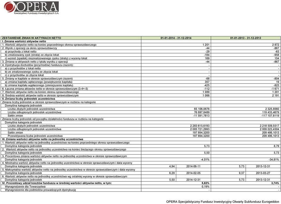 lokat 169 154 3. Zmiana w aktywach netto z tytułu wyniku z operacji -44-867 4.