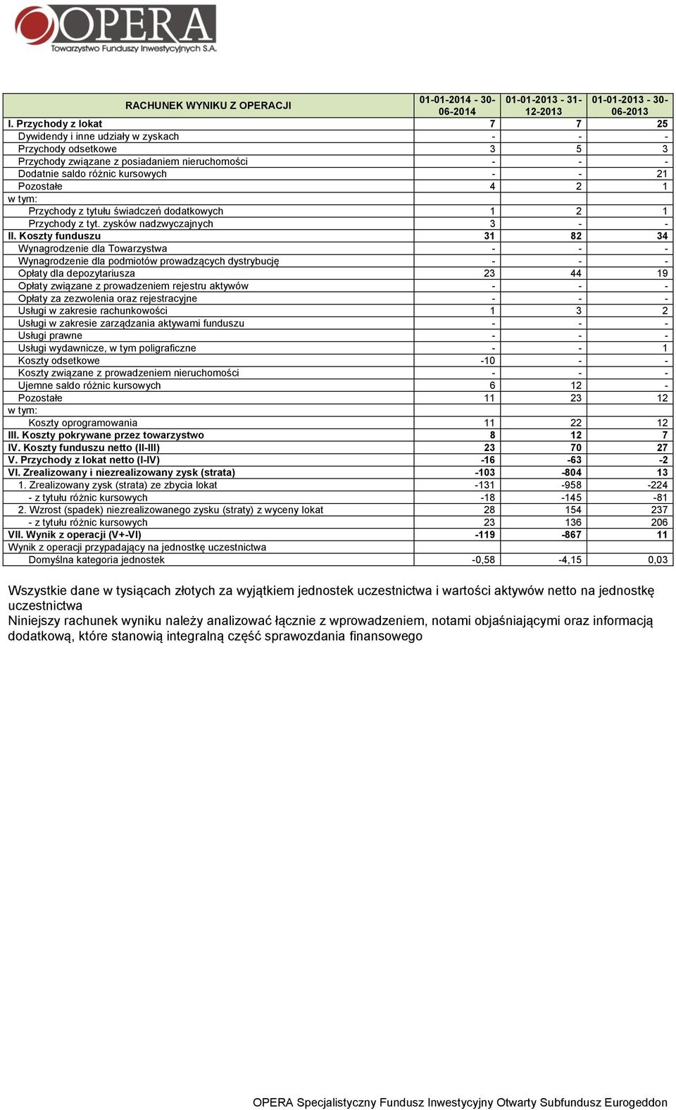 w tym: Przychody z tytułu świadczeń dodatkowych 1 2 1 Przychody z tyt. zysków nadzwyczajnych 3 - - II.