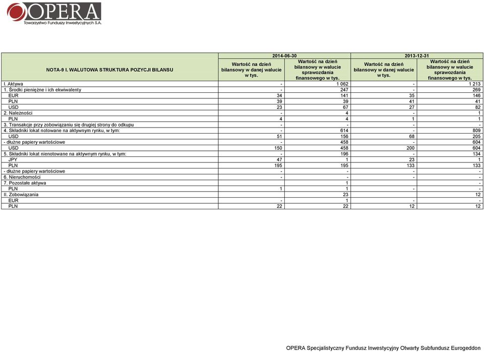 finansowego w Wartość na dzień bilansowy w walucie sprawozdania finansowego w I. Aktywa - 1 062-1 213 1.